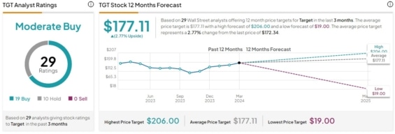 Cenová predikce analytiků z Wall Street pro akcie Target