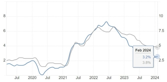 Vývoj celkové (modrá) a jádrové (šedá) inflace v USA za posledních 5 let