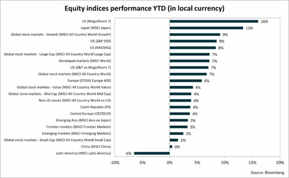 Výkonnost akciových trhů dle regionu YTD