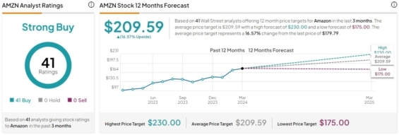 Cenová predikce analytiků z Wall Street pro akcie Amazon