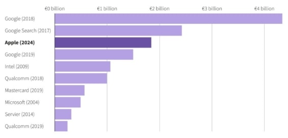 Pokuta pro Apple ve výši 1,84 miliardy eur za porušení antimonopolních pravidel je třetím největším trestem EU
