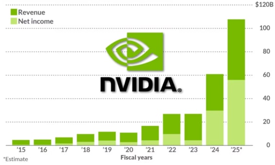 Růst podnikání společnosti Nvidia