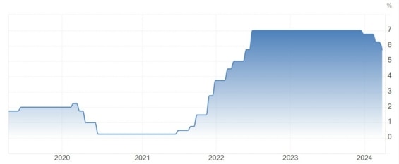 Vývoj základní úrokové sazby ČNB za posledních 5 let