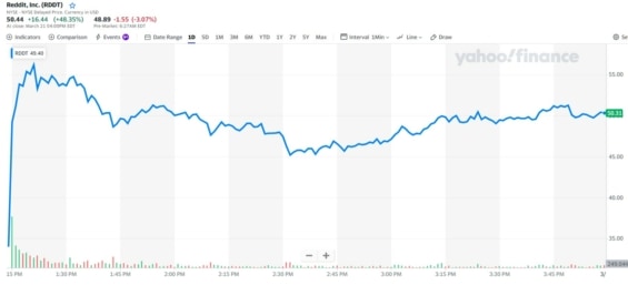 Vývoj ceny akcií Reddit během prvního dne obchodování burze