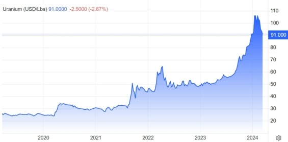Vývoj ceny uranu v posledních 5 letech