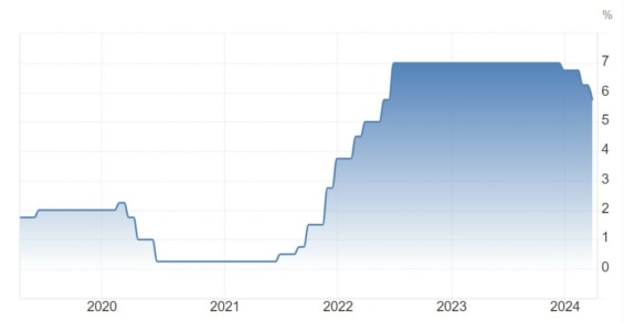 Vývoj výše základní úrokové sazby ČNB za posledních 5 let