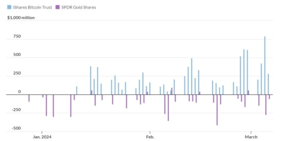 Příliv vs. odliv finančních prostředků do největšího bitcoinového a zlatého ETF od začátku roku