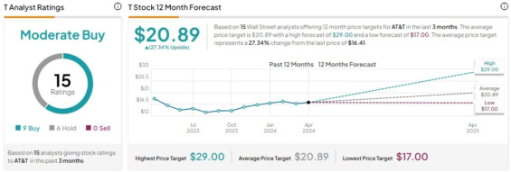 Cenová predikce pro akcie AT&T od analytiků z Wall Street