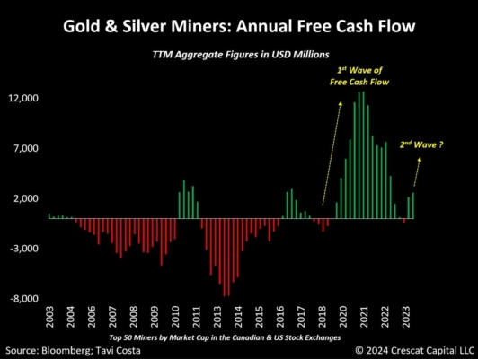 Cash flow těžařů zlata a stříbra