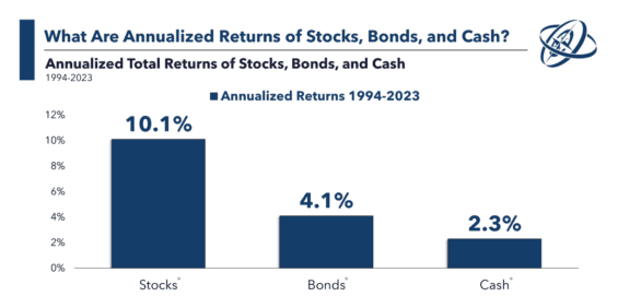 Roční výnos akcií, dluhopisů a pokladničních poukázek v posledních 30 letech