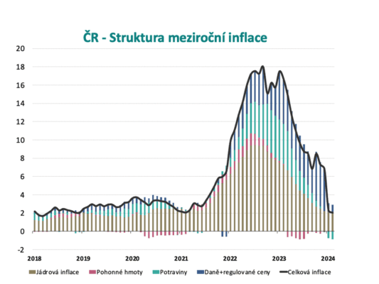 Rozšířená struktura inflace v ČR 