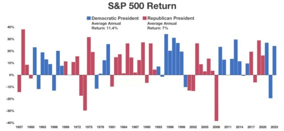 Návratnost indexu S&P 500 v jednotlivých letech