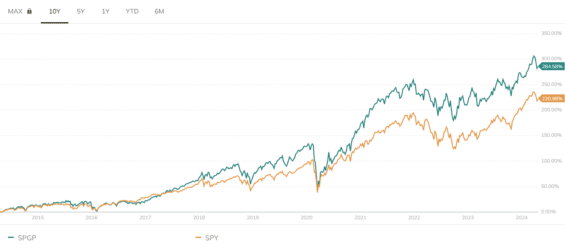Výkon Invesco GARP ETF (SPGP) ve srovnání s SPDR S&P 500 Trust (SPY) za posledních 10 let
