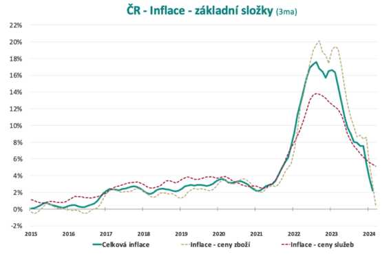 Struktura inflace v ČR podle povahy