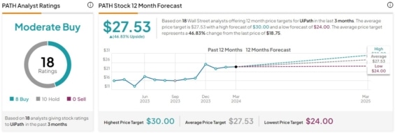 Cenová predikce pro akcie UiPath od analytiků z Wall Street