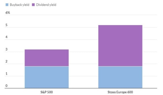 Výnos ze zpětných odkupů je v Evropě stejný jako v USA (modrá), zatímco dividendový výnos je více než dvojnásobný (fialová)
