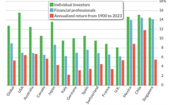 Srovnání očekávání investorů (zelená), finančních poradců (modrá) a skutečné výkonnosti akciových trhů (červená)