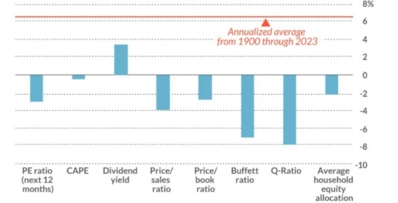 Očekávaný anualizovaný reálný výnos indexu S&P 500 pro následující dekádu, dle obvyklých indikátorů