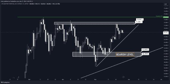 Bearish level