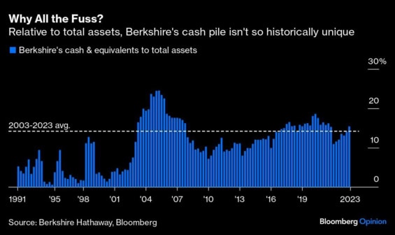 Hotovost Berkshire relativně vůči aktivům