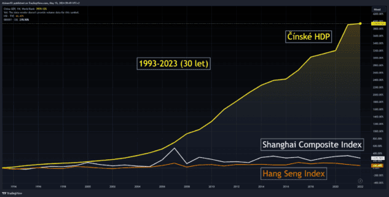 Čínské HDP a výkon indexu Hang Seng a Shanghai Composite