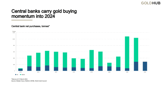 Čisté nákupy zlata centrálními bankami v tunách