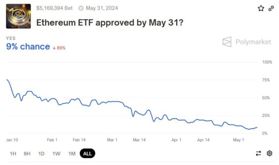 Šance n schválení Ethereum ETFs v USA se dle sázejících stále snižují