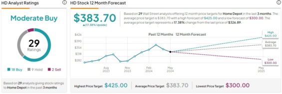 Cenová predikce pro akcie Home Depot od analytiků z Wall Street