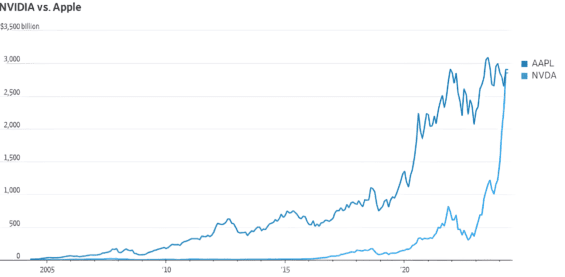 Vývoj tržní kapitalizace Nvidie a Applu v průběhu 21. století
