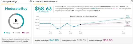 Cenová predikce pro akcie Realty Income od analytiků z Wall Street