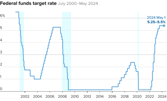 Vývoj základní úrokové sazby v USA