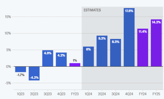 Odhad růst zisku podniků v roce 2024 podle FactSet