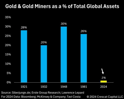 Zlato a těžaří zlata jako podíl investičních aktiv