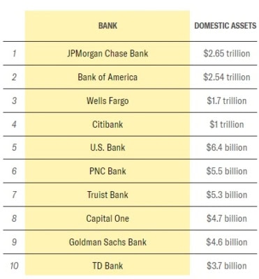 Žebříček deseti největších amerických bank podle tržní kapitalizace