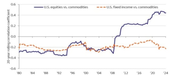 Dlouhodobý vývoj korelace mezi komoditami, akciemi a dluhopisy