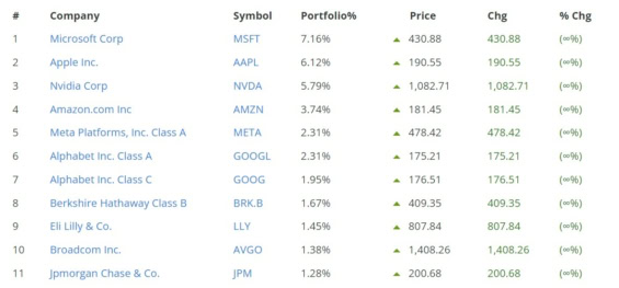 10 největších komponent indexu S&P 500