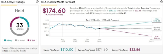 Cenová predikce analytiků z Wall Street pro akcie Tesla