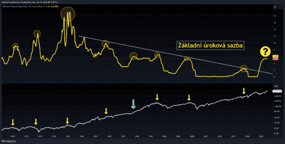 Základní úroková sazba a akciové trhy