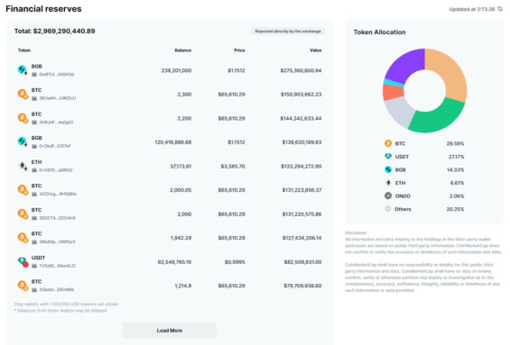 Finanční rezervy Bitgetu ke dni 20. 6. 2024 dle CoinMarketCap