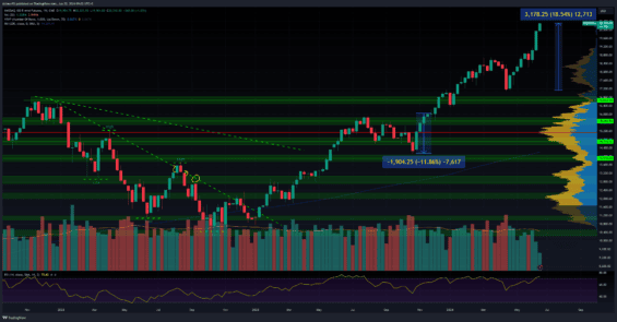 Akciový index Nasdaq