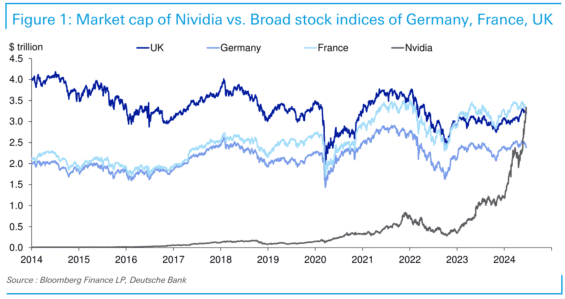 Tržní kapitalizace akcie Nvidia a širších evropských akciových trhů