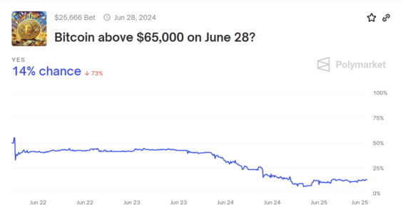 Polymarket sázky na cenu nad 65 tisíci dolarů za Bitcoin do 28. června