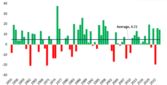 Výnosy S&P 500 za první polovinu roku a průměr od roku 1953