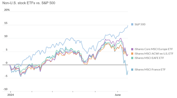 Index S&P 500 vs neamerická ETF