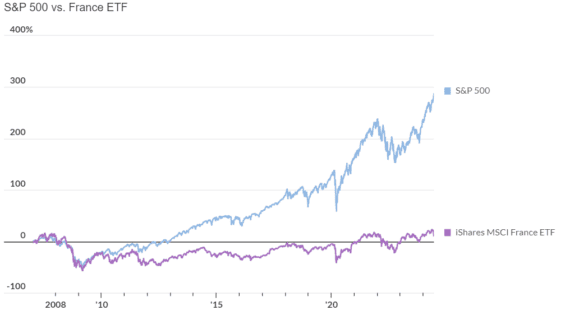 S&P vs iShares MSCI France ETF