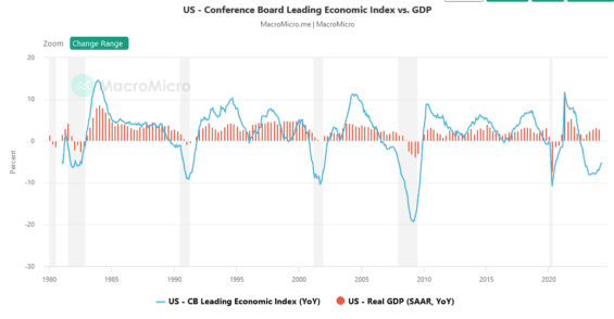Leading economic indicator (Conference Board)