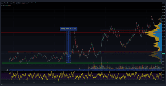 Kurz dluhopisového ETF (20+)