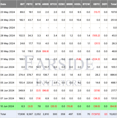 Příliv/odliv prostředků u jednotlivých BTC ETF 10. června 2024