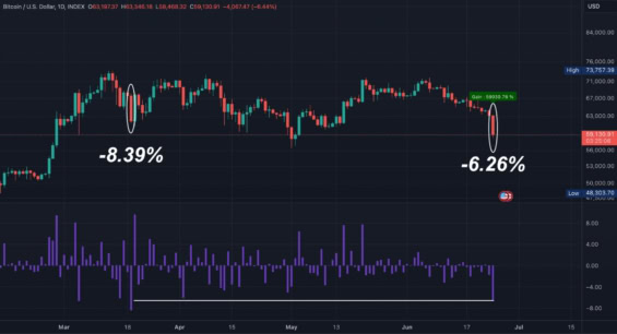 Včerejší propad Bitcoinu byl největší za posledních 97 dnů