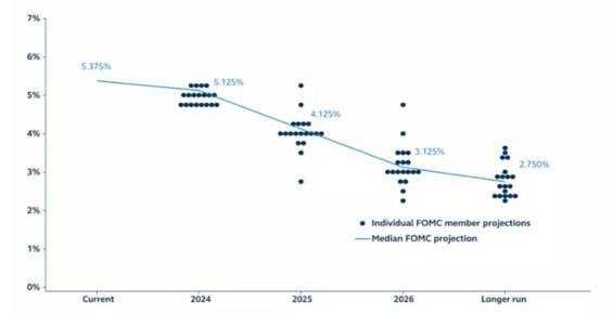 Bodová projekce úrokových sazeb FOMC pro následující roky